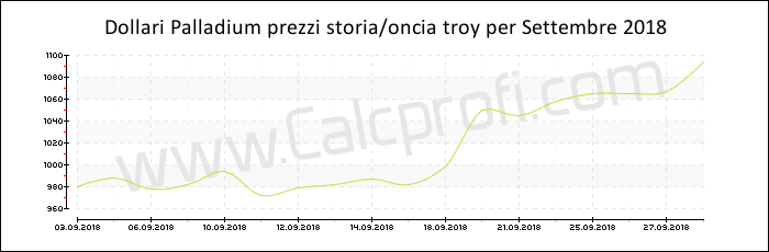 Prezzo Palladium storia Settembre 2018
