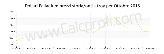 Prezzo Palladium storia Ottobre 2018