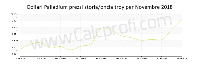 Prezzo Palladium storia Novembre 2018