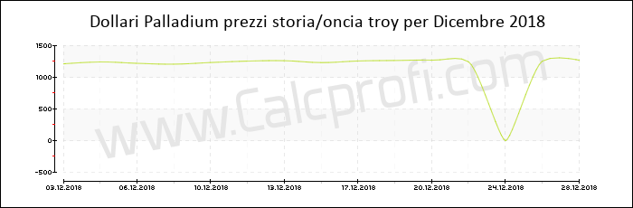 Prezzo Palladium storia Dicembre 2018
