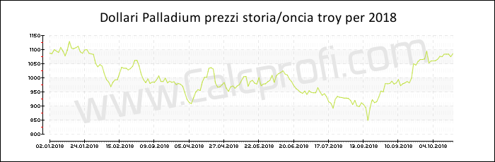 Prezzo Palladium storia 2018
