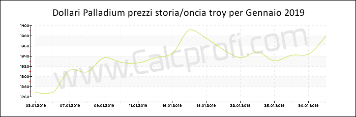 Prezzo Palladium storia Gennaio 2019