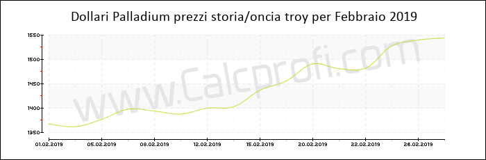 Prezzo Palladium storia Febbraio 2019