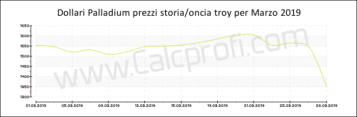 Prezzo Palladium storia Marzo 2019