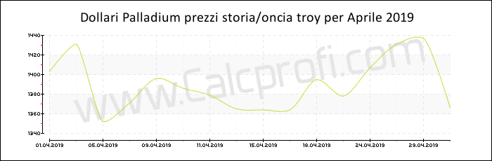 Prezzo Palladium storia Aprile 2019