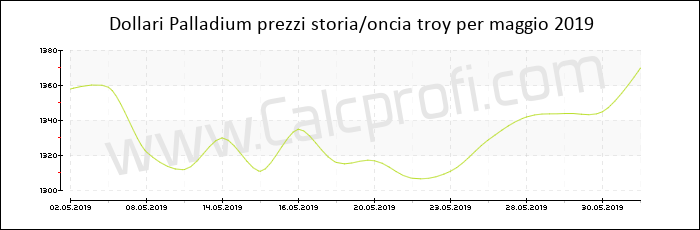Prezzo Palladium storia maggio 2019