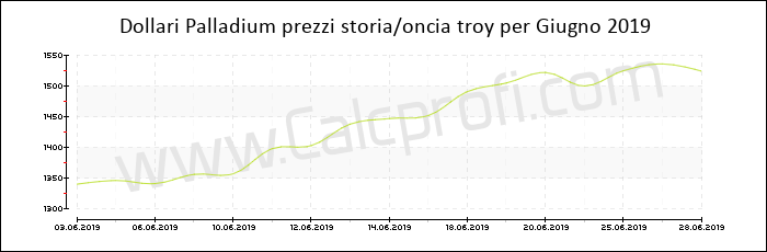 Prezzo Palladium storia Giugno 2019