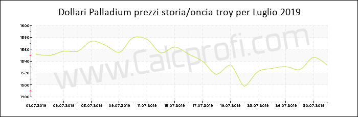 Prezzo Palladium storia Luglio 2019