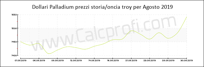 Prezzo Palladium storia Agosto 2019