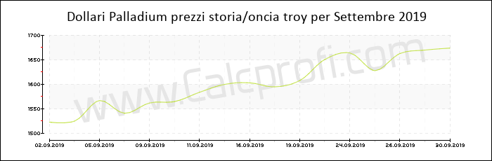 Prezzo Palladium storia Settembre 2019