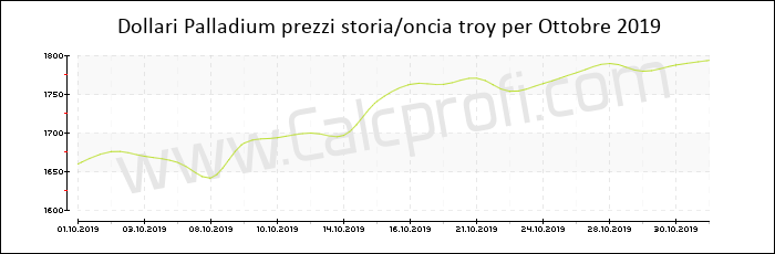Prezzo Palladium storia Ottobre 2019