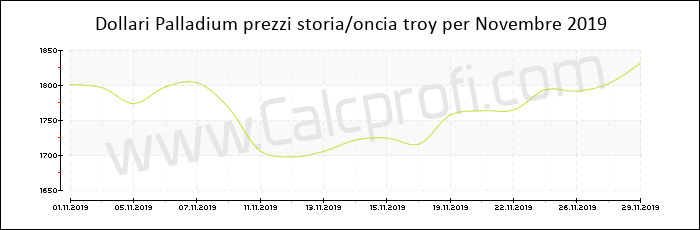 Prezzo Palladium storia Novembre 2019