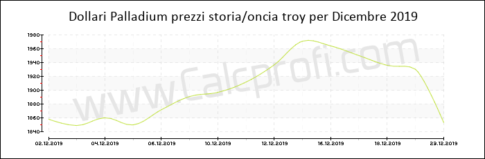 Prezzo Palladium storia Dicembre 2019