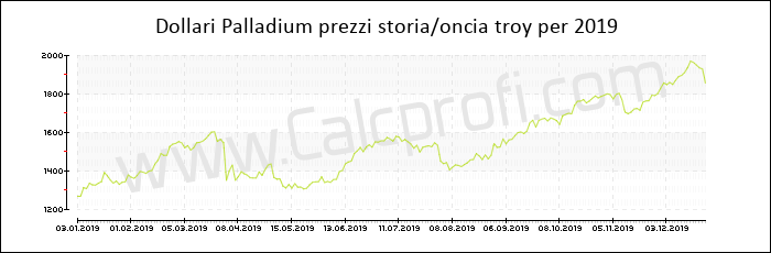 Prezzo Palladium storia 2019