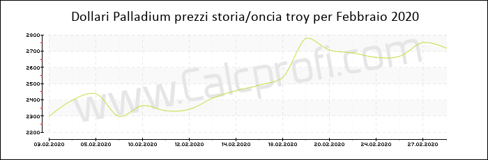 Prezzo Palladium storia Febbraio 2020