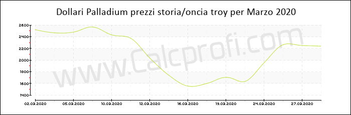 Prezzo Palladium storia Marzo 2020