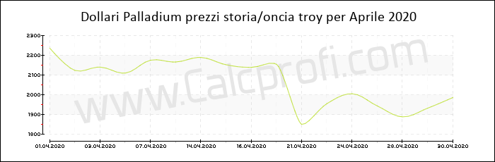 Prezzo Palladium storia Aprile 2020