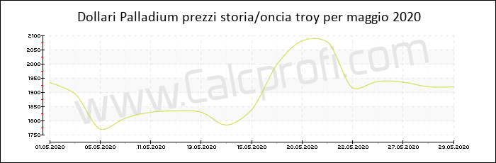 Prezzo Palladium storia maggio 2020