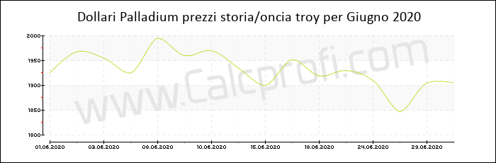 Prezzo Palladium storia Giugno 2020