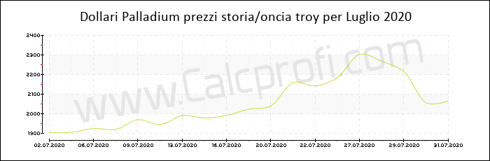 Prezzo Palladium storia Luglio 2020