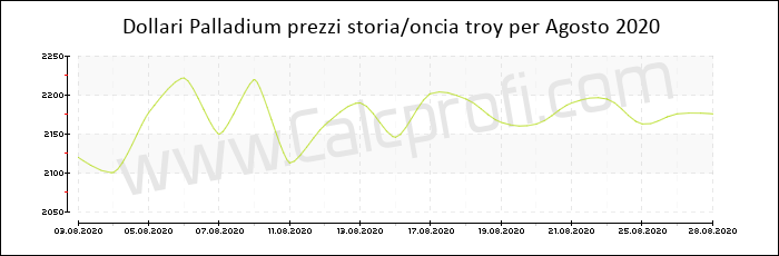 Prezzo Palladium storia Agosto 2020