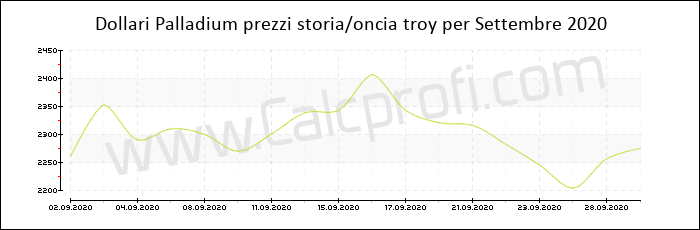 Prezzo Palladium storia Settembre 2020