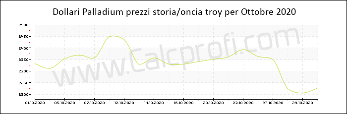 Prezzo Palladium storia Ottobre 2020