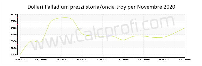 Prezzo Palladium storia Novembre 2020
