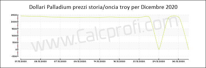 Prezzo Palladium storia Dicembre 2020