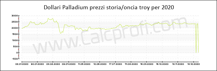 Prezzo Palladium storia 2020