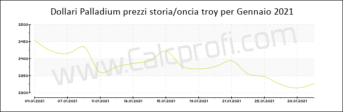 Prezzo Palladium storia Gennaio 2021
