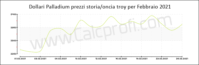 Prezzo Palladium storia Febbraio 2021