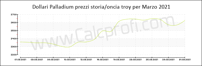 Prezzo Palladium storia Marzo 2021