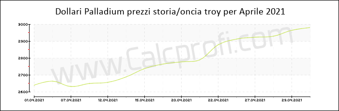 Prezzo Palladium storia Aprile 2021