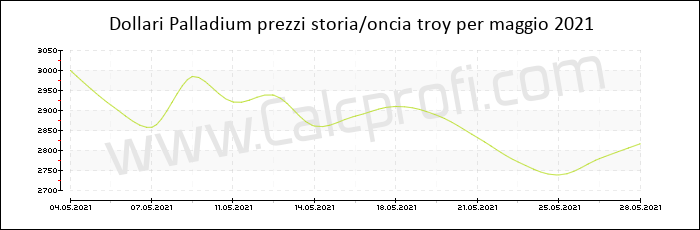 Prezzo Palladium storia maggio 2021