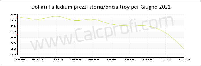 Prezzo Palladium storia Giugno 2021