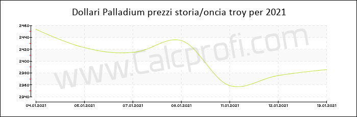Prezzo Palladium storia 2021