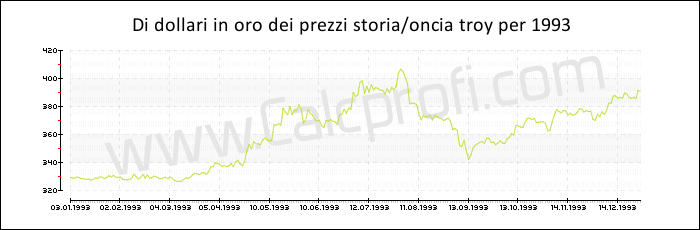 La storia prezzo dell'oro in 1993